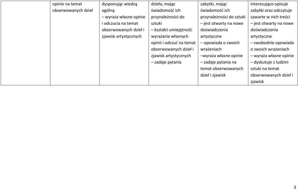 otwarty na nowe doświadczenia artystyczne opowiada o swoich wrażeniach wyraża własne opinie zadaje pytania na temat obserwowanych dzieł i zjawisk interesująco opisuje zabytki oraz odczytuje
