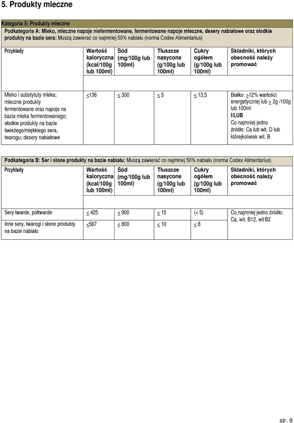 świeżego/miękkiego sera, twarogu; desery nabiałowe <136 < 300 < 5 < 13,5 Białko: >12% wartości energetycznej lub > 2g /100g lub 100ml I/LUB Co najmniej jedno źródło: Ca lub wit.