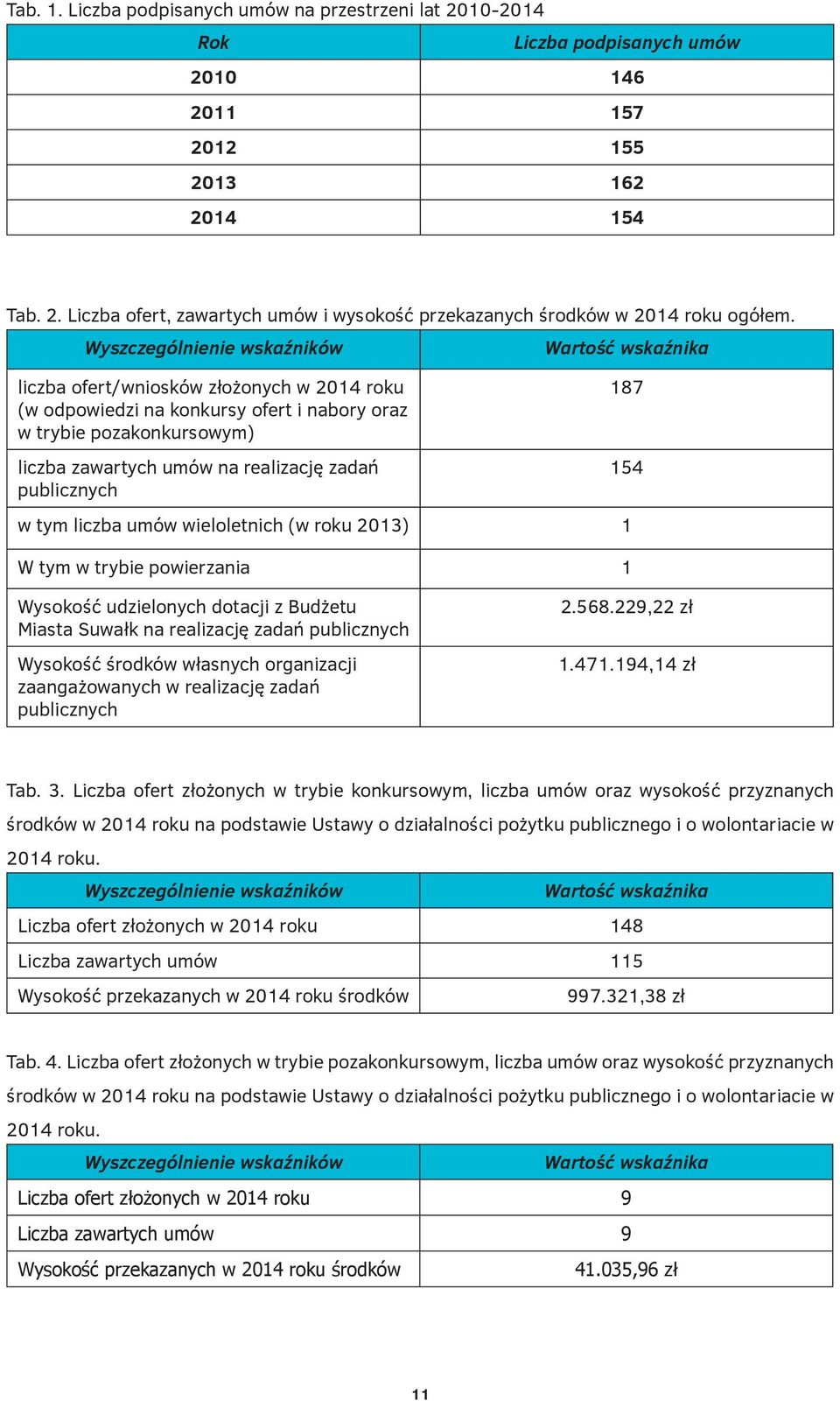 zadań publicznych 187 154 w tym liczba umów wieloletnich (w roku 2013) 1 W tym w trybie powierzania 1 Wysokość udzielonych dotacji z Budżetu Miasta Suwałk na realizację zadań publicznych Wysokość