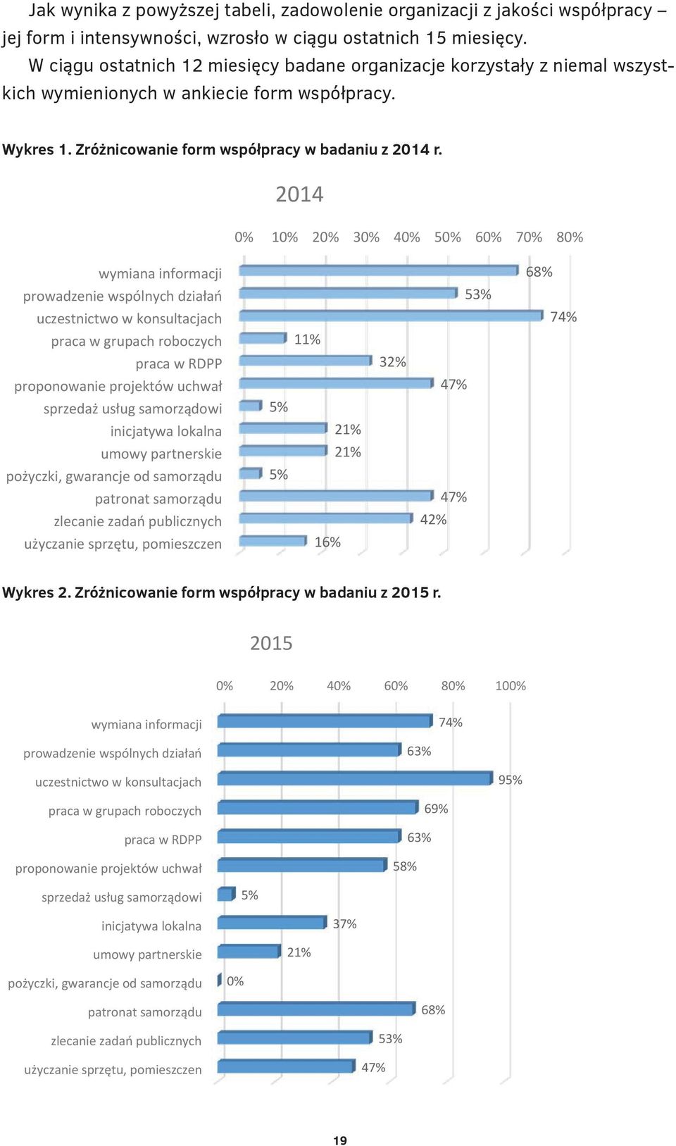 wymienionych w ankiecie form współpracy. w ankiecie form Wykres 1. Zróżnicowanie form współpracy w badaniu z 2014 r.