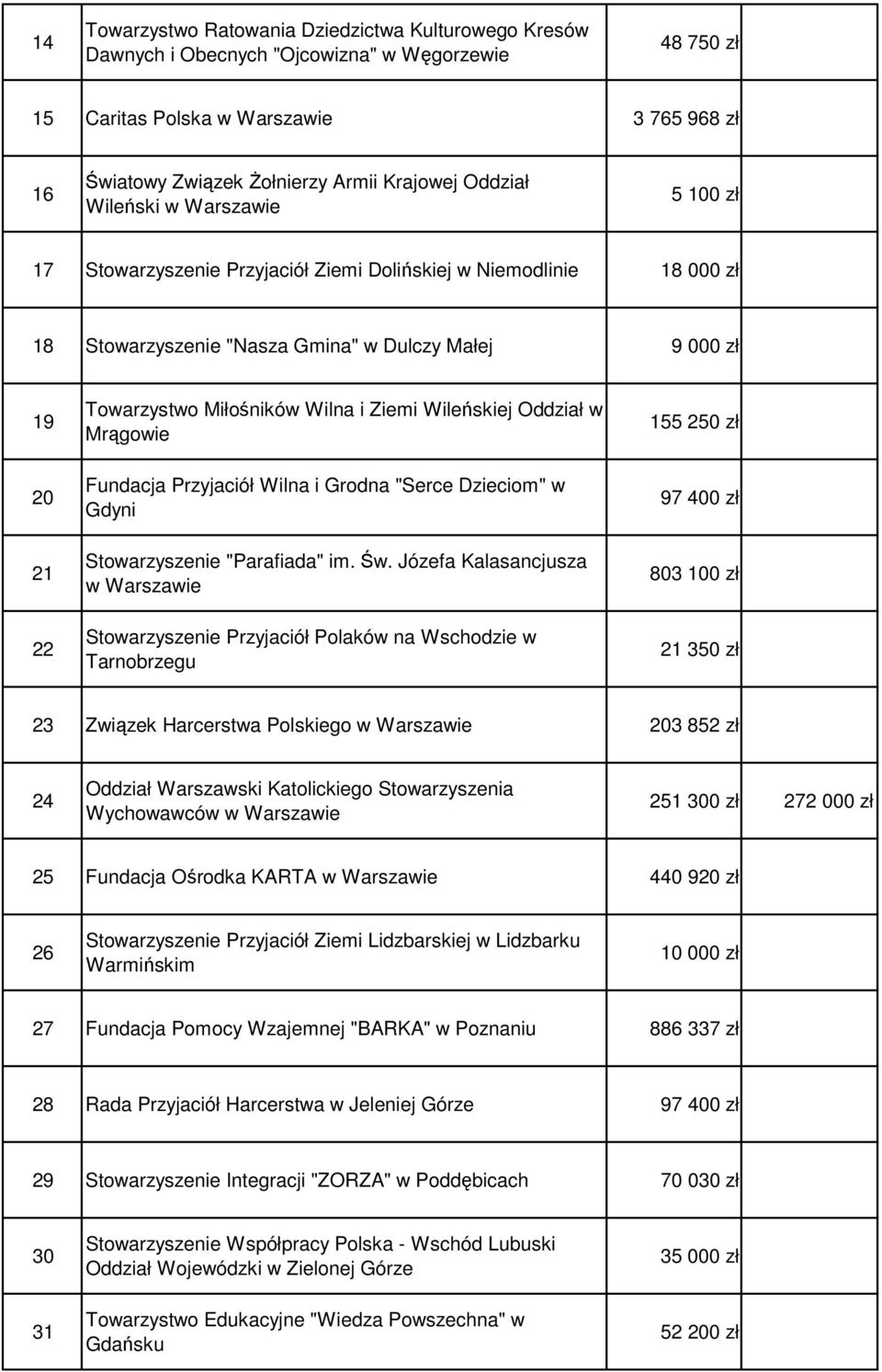 Wilna i Ziemi Wileńskiej Oddział w Mrągowie Fundacja Przyjaciół Wilna i Grodna "Serce Dzieciom" w Gdyni Stowarzyszenie "Parafiada" im. Św.