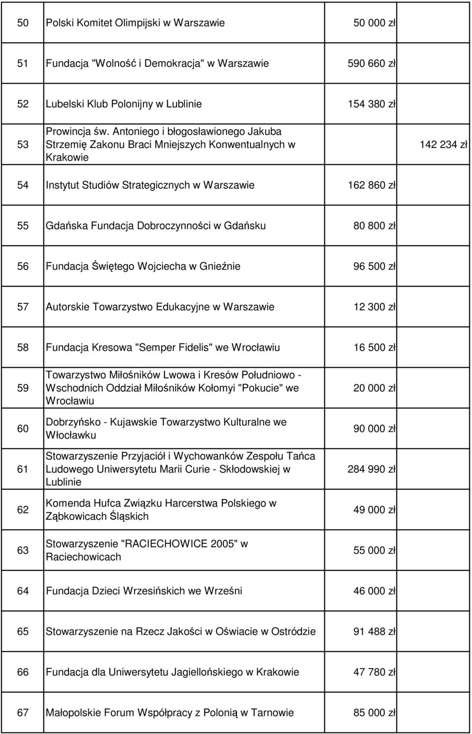 Gdańsku 80 800 zł 56 Fundacja Świętego Wojciecha w Gnieźnie 96 500 zł 57 Autorskie Towarzystwo Edukacyjne w Warszawie 12 300 zł 58 Fundacja Kresowa "Semper Fidelis" we Wrocławiu 16 500 zł 59 60 61 62