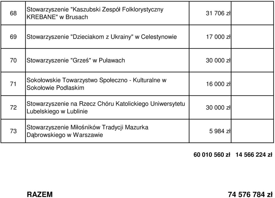 Kulturalne w Sokołowie Podlaskim Stowarzyszenie na Rzecz Chóru Katolickiego Uniwersytetu Lubelskiego w Lublinie