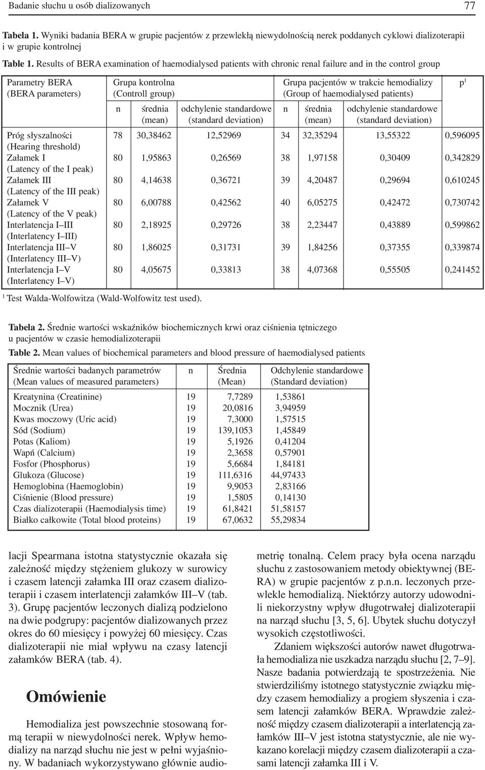 (Controll group) (Group of haemodialysed patients) n średnia odchylenie standardowe n średnia odchylenie standardowe (mean) (standard deviation) (mean) (standard deviation) Próg słyszalności 78