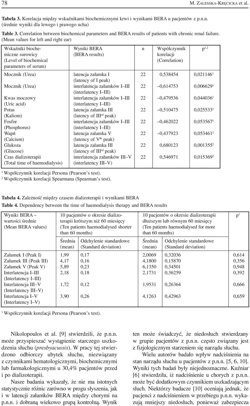 (Mean values for left and right ear) Wskaźniki bioche Wyniki BERA n Współczynnik p,2 miczne surowicy (BERA results) korelacji (Level of biochemical (Correlation) parameters of serum) Mocznik (Urea)