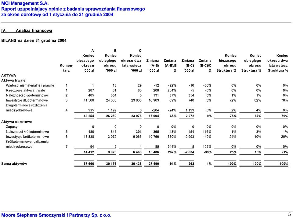 okresu okresu lata wstecz (A-B) (A-B)/B (B-C) (B-C)/C okresu okresu lata wstecz tarz '000 zl '000 zl '000 zl '000 zl % '000 zl % Struktura % Struktura % Struktura % AKTYWA Aktywa trwale Wartosci