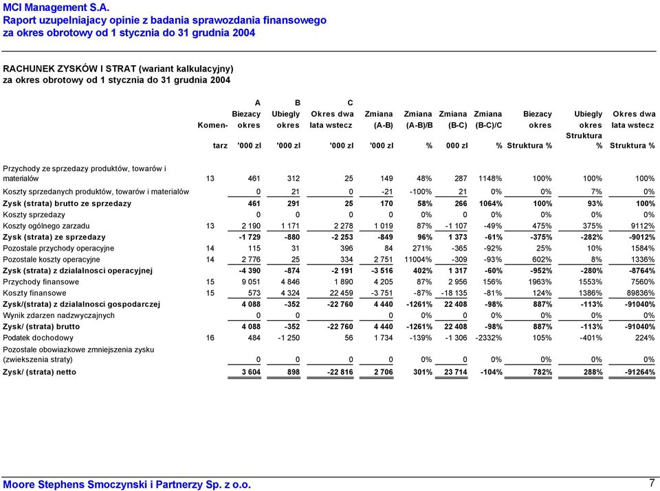 '000 zl '000 zl '000 zl '000 zl % 000 zl % Struktura % % Struktura % Przychody ze sprzedazy produktów, towarów i materialów 13 461 312 25 149 48% 287 1148% 100% 100% 100% Koszty sprzedanych