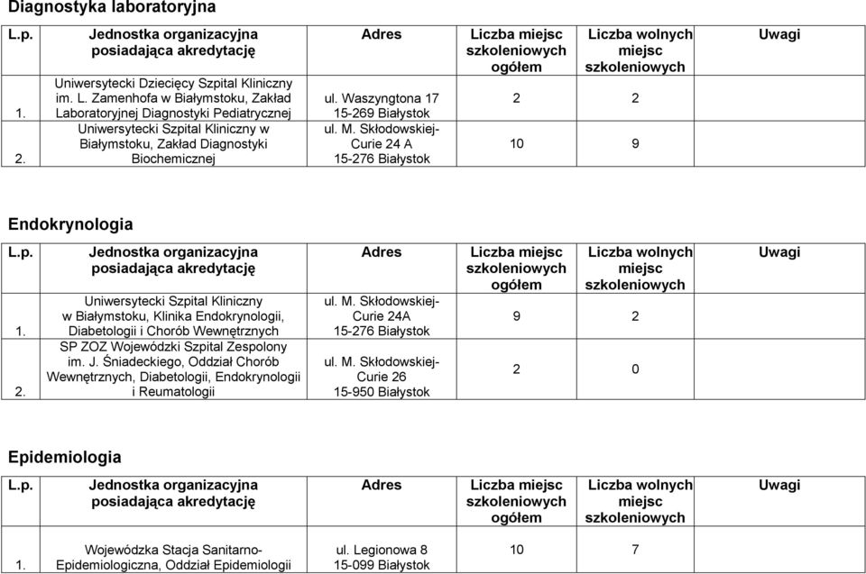 Białystok Curie 24 A 2 2 10 9 Endokrynologia w Białymstoku, Klinika Endokrynologii, Diabetologii i Chorób Wewnętrznych SP ZOZ