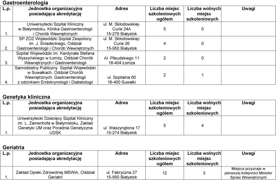 Suwałkach, Oddział Chorób Wewnętrznych, Gastroenterologii z odcinkiem Endokrynologii i Diabetologii ul. Szpitalna 60 16-400 Suwałki 5 0 4 0 2 1 Genetyka kliniczna im. L.