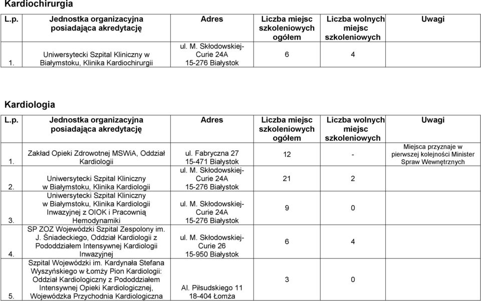 Hemodynamiki SP ZOZ Wojewódzki Szpital Zespolony im. J.