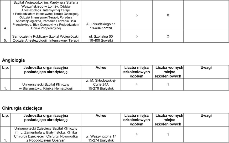 Samodzielny Publiczny Szpital Wojewódzki, Oddział Anestezjologii i Intensywnej Terapii ul.