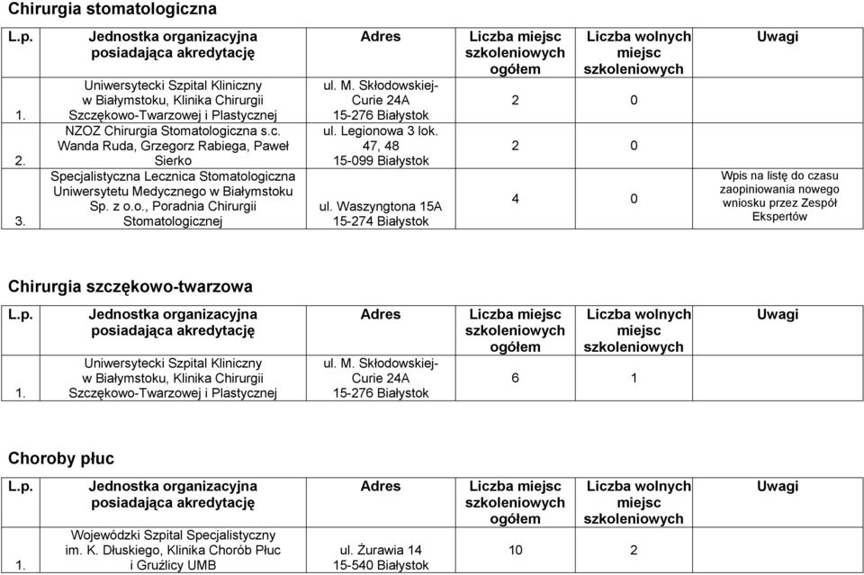 Waszyngtona 15A 4 0 Wpis na listę do czasu zaopiniowania nowego wniosku przez Zespół Ekspertów Chirurgia szczękowo-twarzowa w Białymstoku, Klinika Chirurgii