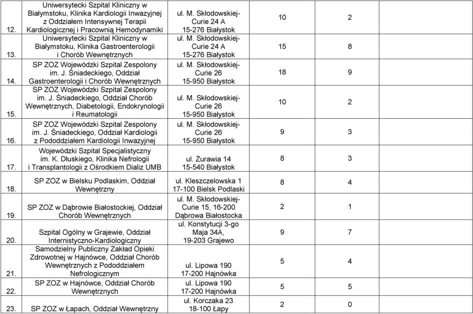 Wojewódzki Szpital Zespolony im. J. Śniadeckiego, Oddział Gastroenterologii i Chorób Wewnętrznych SP ZOZ Wojewódzki Szpital Zespolony im. J. Śniadeckiego, Oddział Chorób Wewnętrznych, Diabetologii, Endokrynologii i Reumatologii SP ZOZ Wojewódzki Szpital Zespolony im.