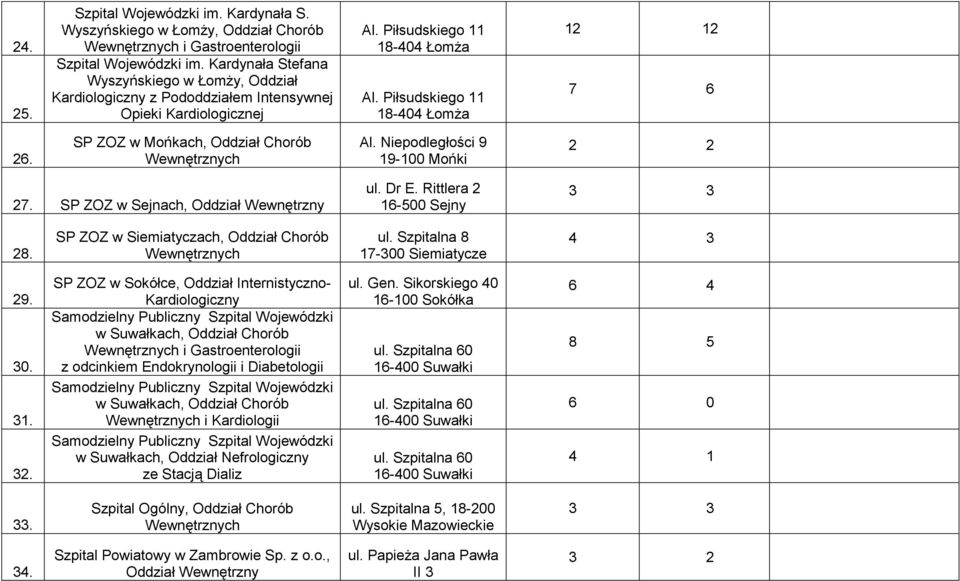 SP ZOZ w Mońkach, Oddział Chorób Wewnętrznych Al. Niepodległości 9 19-100 Mońki 2 2 27. SP ZOZ w Sejnach, Oddział Wewnętrzny ul. Dr E. Rittlera 2 16-500 Sejny 3 3 28.