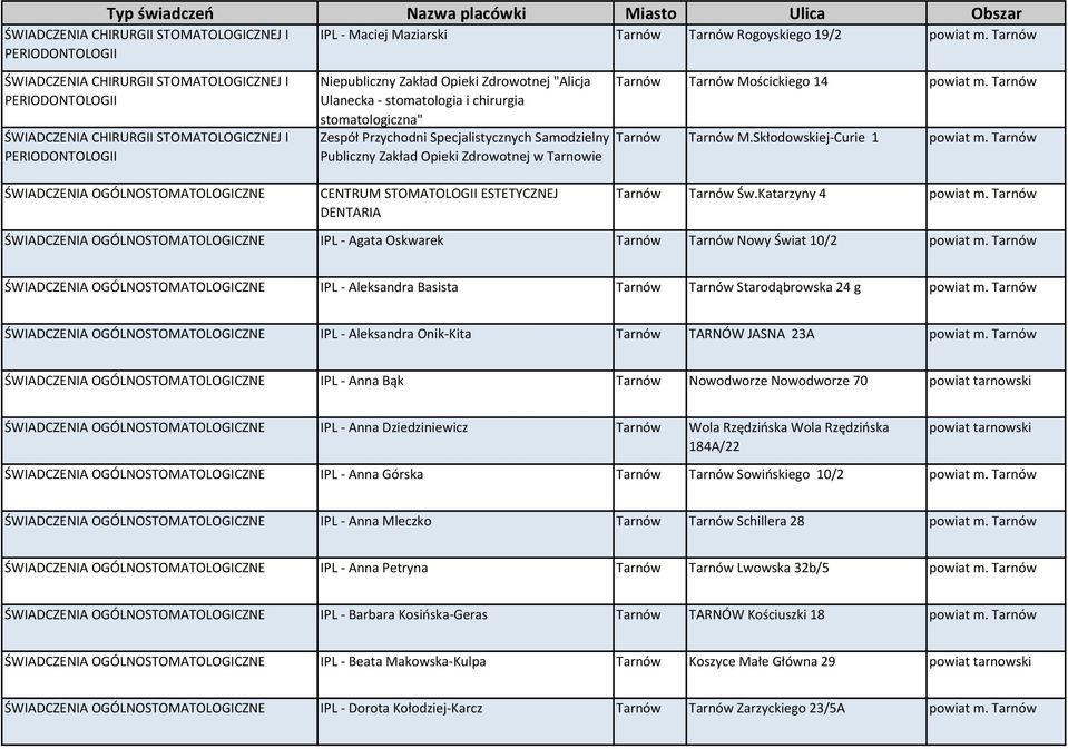Tarnów IPL - Agata Oskwarek Tarnów Tarnów Nowy Świat 10/2 powiat m. Tarnów IPL - Aleksandra Basista Tarnów Tarnów Starodąbrowska 24 g powiat m.