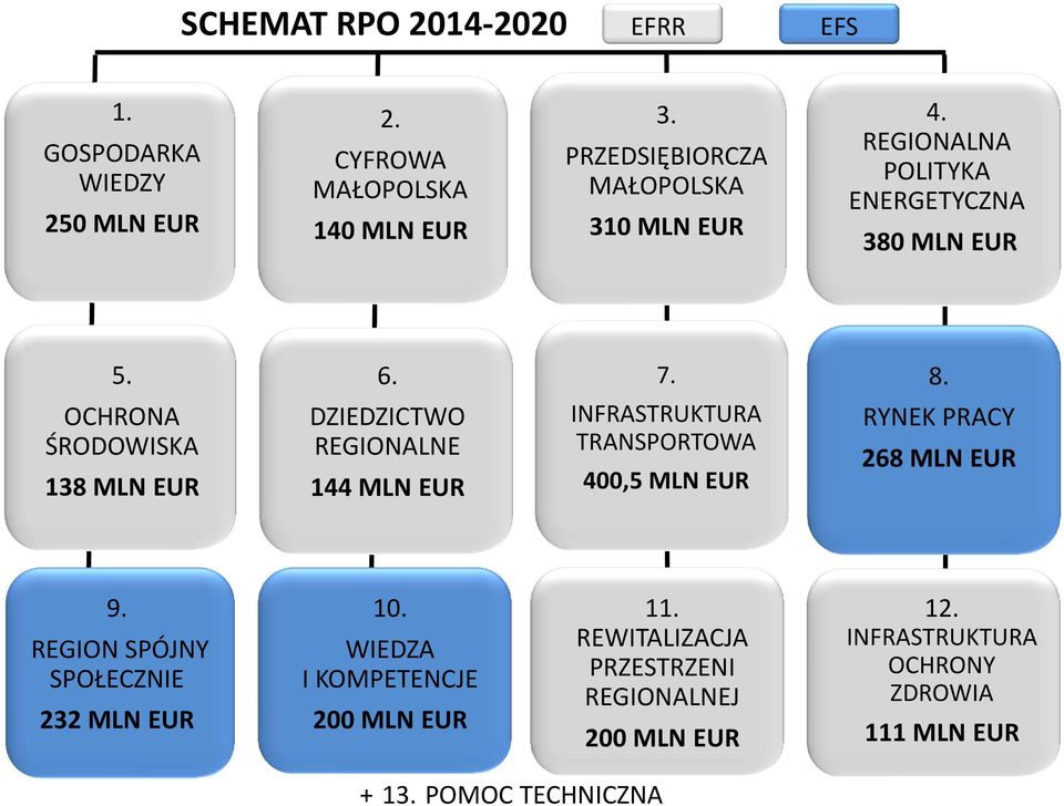 OCHRONA ŚRODOWISKA 138 MLN EUR DZIEDZICTWO REGIONALNE 144 MLN EUR INFRASTRUKTURA TRANSPORTOWA 400,5 MLN EUR RYNEK PRACY 268 MLN EUR