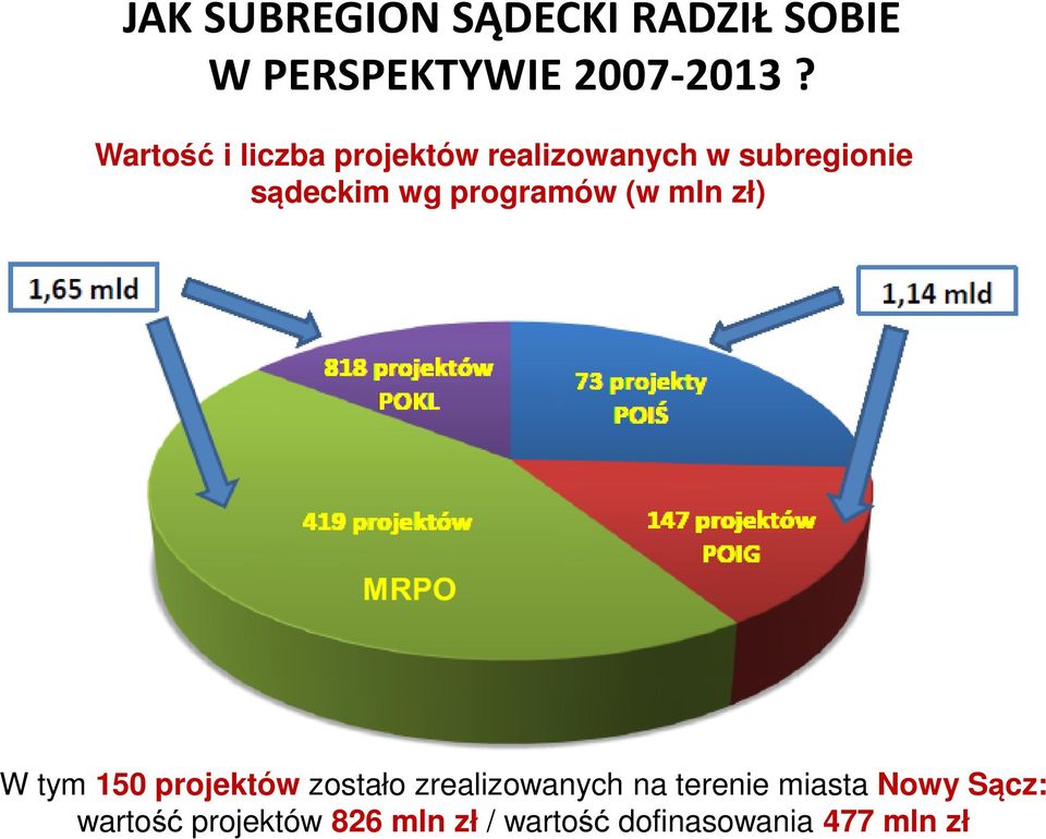 programów (w mln zł) W tym 150 projektów zostało zrealizowanych na