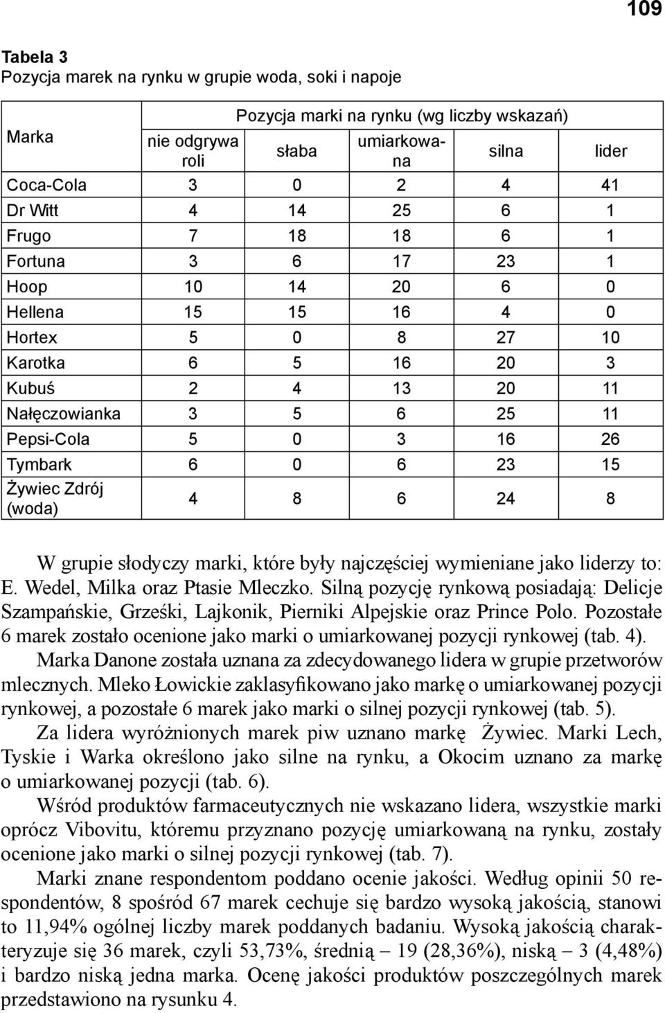 wymieniane jako liderzy to: E. Wedel, Milka oraz Ptasie Mleczko. Silną pozycję rynkową posiadają: Delicje Szampańskie, Grześki, Lajkonik, Pierniki Alpejskie oraz Prince Polo.