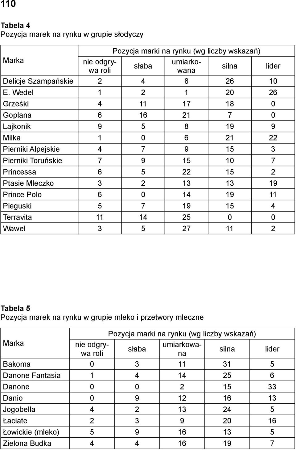 0 1 19 11 Pieguski 7 19 1 Terravita 11 1 0 0 Wawel 7 11 lider Tabela Pozycja marek na rynku w grupie mleko i przetwory mleczne Marka nie odgrywa roli Pozycja marki na rynku