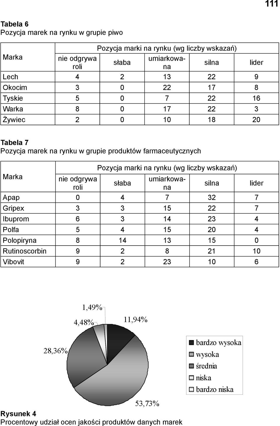 marki na rynku (wg liczby wskazań) słaba umiarkowana umiarkowana silna Apap 0 7 7 Gripex 1 7 Ibuprom 1 Polfa 1 0 Polopiryna 1 1 1 0 Rutinoscorbin 9