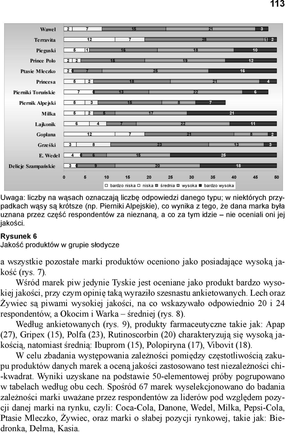 krótsze (np. Pierniki Alpejskie), co wynika z tego, że dana marka była uznana przez część respondentów za nieznaną, a co za tym idzie nie oceniali oni jej jakości.