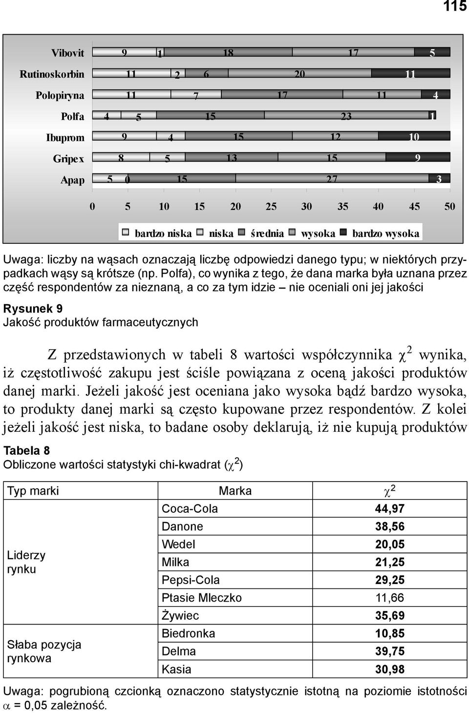 Polfa), co wynika z tego, że dana marka była uznana przez część respondentów za nieznaną, a co za tym idzie nie oceniali oni jej jakości Rysunek 9 Jakość produktów farmaceutycznych Z przedstawionych