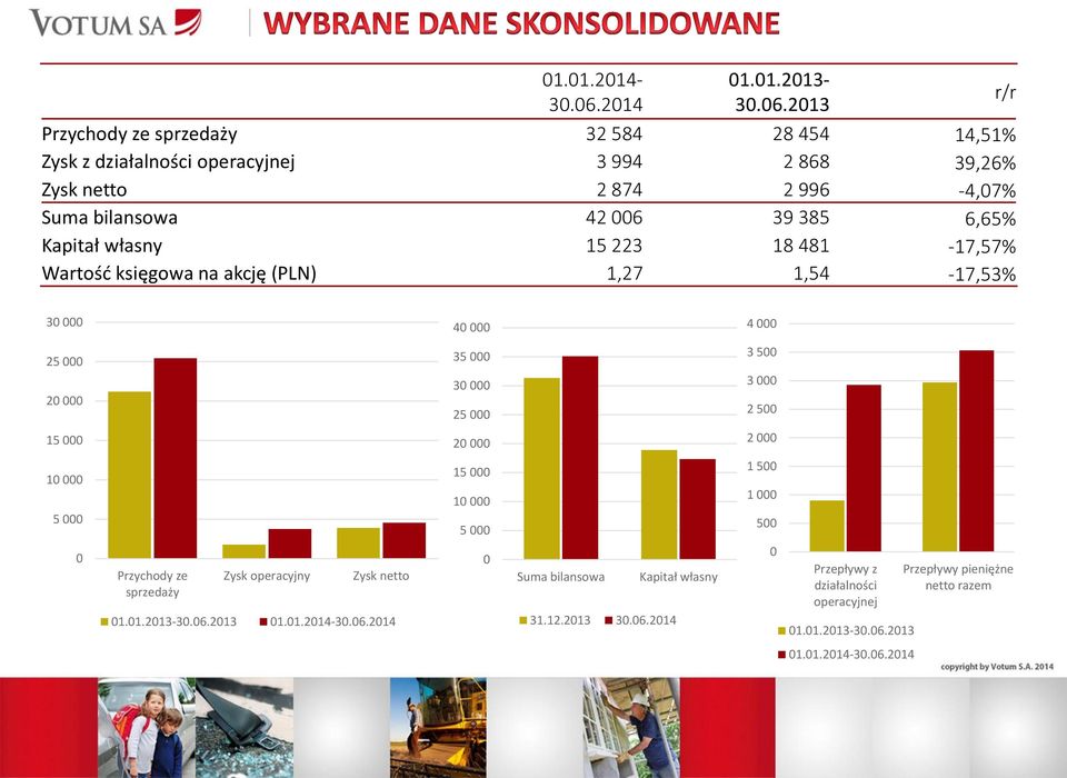 2013 r/r Przychody ze sprzedaży 32 584 28 454 14,51% Zysk z działalności operacyjnej 3 994 2 868 39,26% Zysk netto 2 874 2 996-4,07% Suma bilansowa 42 006 39 385 6,65%