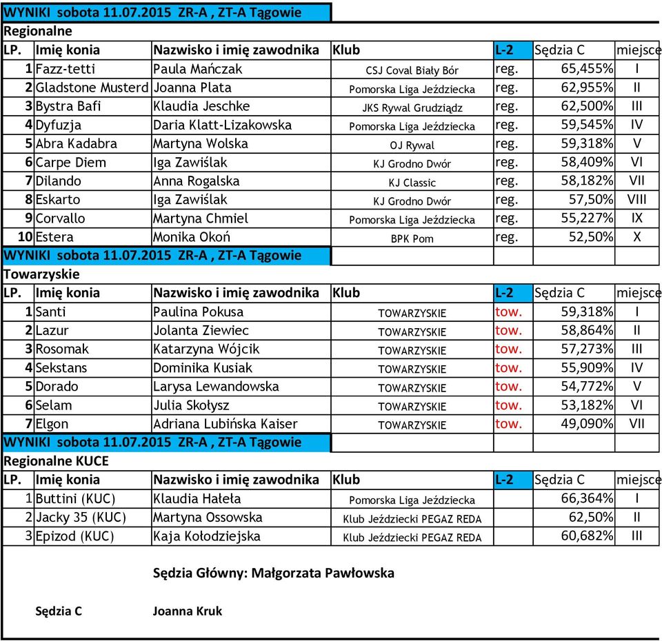 62,500% III 4 Dyfuzja Daria Klatt-Lizakowska Pomorska Liga Jeździecka reg. 59,545% IV 5 Abra Kadabra Martyna Wolska OJ Rywal reg. 59,318% V 6 Carpe Diem Iga Zawiślak KJ Grodno Dwór reg.