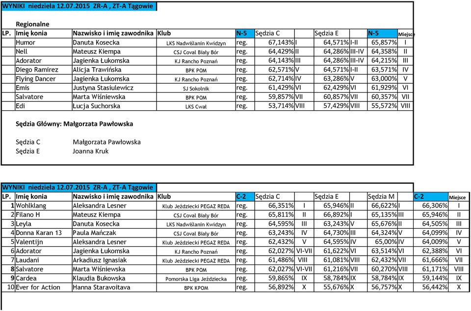 64,143% III 64,286% III-IV 64,215% III Diego Ramirez Alicja Trawińska BPK POM reg. 62,571% V 64,571% I-II 63,571% IV Flying Dancer Jagienka Łukomska KJ Rancho Poznań reg.