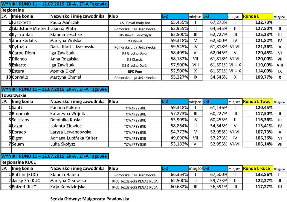 Pomorska Liga Jeździecka 62,955% II 64,545% II 127,50% II 3 Bystra Bafi Klaudia Jeschke JKS Rywal Grudziądz 62,500% III 62,727% III 125,23% III 4 Abra Kadabra Martyna Wolska OJ Rywal 59,318% V