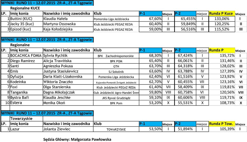 Ossowska Klub Jeździecki PEGAZ REDA 60,40% II 59,849% II 120,25% II 3 Epizod (kuc) Kaja Kołodziejska Klub Jeździecki PEGAZ REDA 59,00% III 56,516% III 115,52% III WYNIKI RUND 11 12.07.