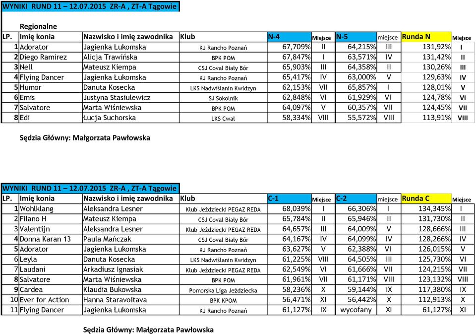 POM 67,847% I 63,571% IV 131,42% II 3 Nell Mateusz Kiempa CSJ Coval Biały Bór 65,903% III 64,358% II 130,26% III 4 Flying Dancer Jagienka Łukomska KJ Rancho Poznań 65,417% IV 63,000% V 129,63% IV 5