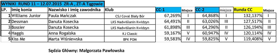 Biały Bór 67,269% I 64,868% I 132,137% I 2 Dessman Danuta Kosecka LKS Nadwiślanin Kwidzyn 64,491% II 63,026% III 127,517% II 3