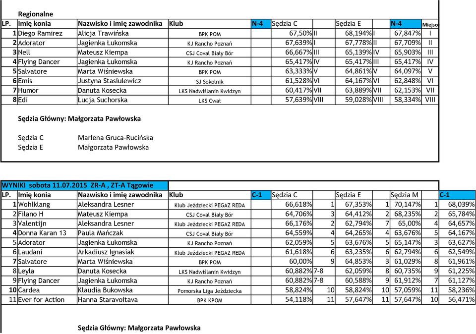 67,639% I 67,778% II 67,709% II 3 Nell Mateusz Kiempa CSJ Coval Biały Bór 66,667% III 65,139% IV 65,903% III 4 Flying Dancer Jagienka Łukomska KJ Rancho Poznań 65,417% IV 65,417% III 65,417% IV 5