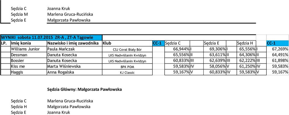 Danuta Kosecka LKS Nadwiślanin Kwidzyn 65,556% II 63,611% II 64,306% II 64,491% Bossier Danuta Kosecka LKS Nadwiślanin Kwidzyn 60,833% III 62,639% III 62,222% III 61,898% Kiss