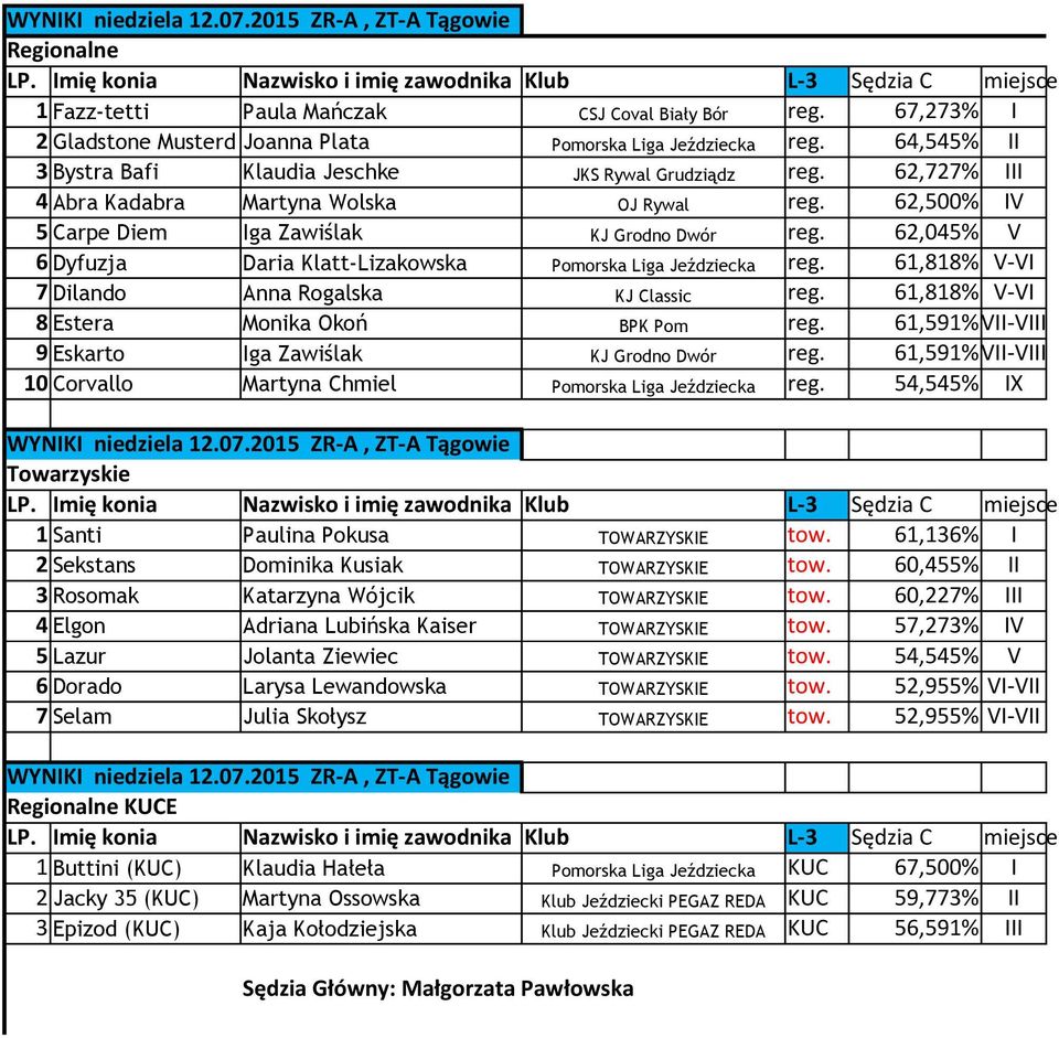 62,500% IV 5 Carpe Diem Iga Zawiślak KJ Grodno Dwór reg. 62,045% V 6 Dyfuzja Daria Klatt-Lizakowska Pomorska Liga Jeździecka reg. 61,818% V-VI 7 Dilando Anna Rogalska KJ Classic reg.