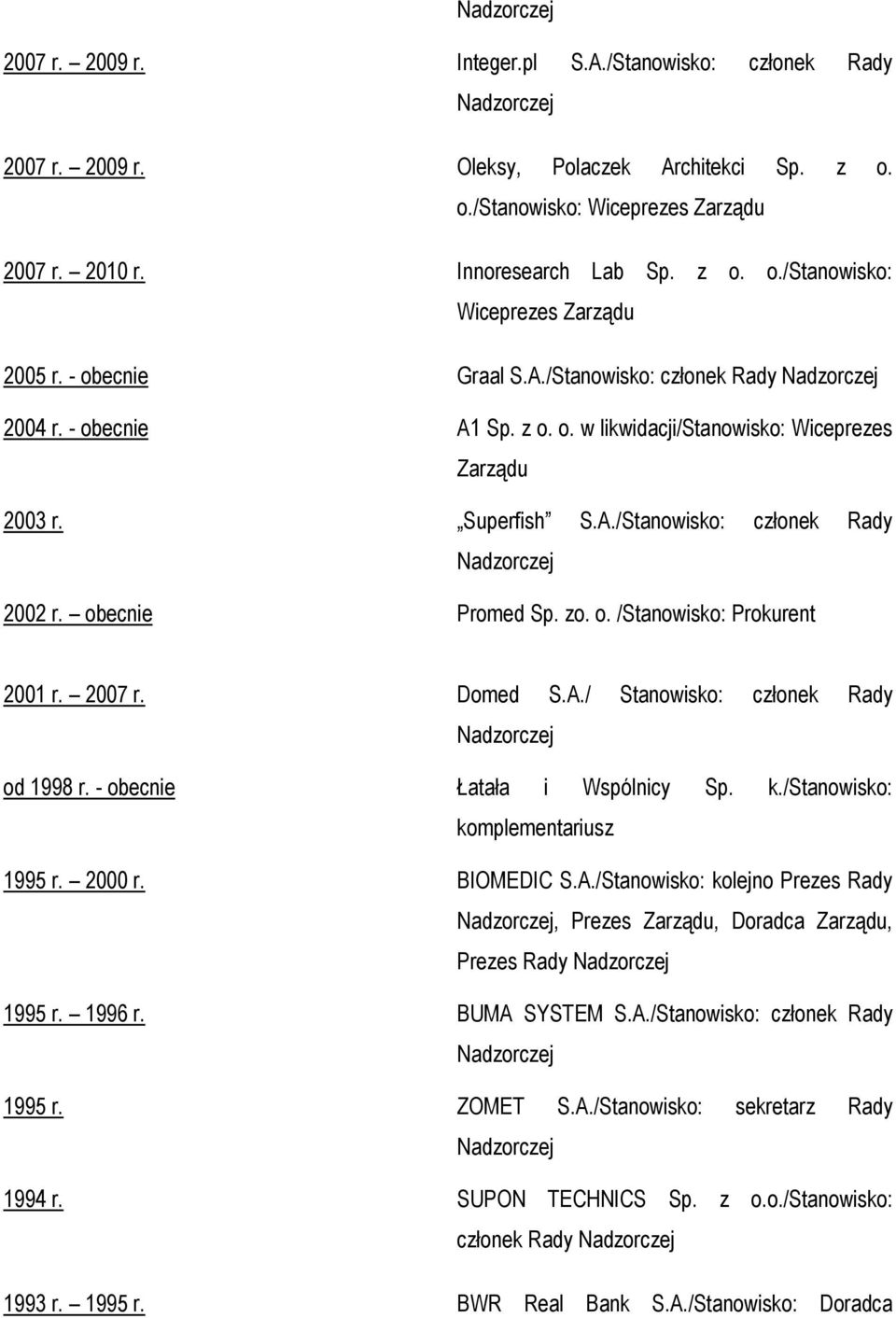 2007 r. Domed S.A./ Stanowisko: członek Rady od 1998 r. - obecnie Łatała i Wspólnicy Sp. k./stanowisko: komplementariusz 1995 r. 2000 r. BIOMEDIC S.A./Stanowisko: kolejno Prezes Rady,, Doradca, Prezes Rady 1995 r.