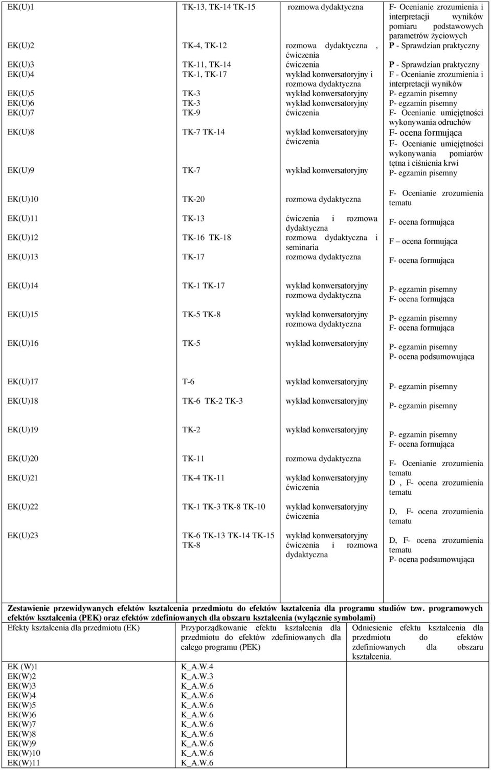 praktyczny F - Ocenianie zrozumienia i interpretacji wyników F- Ocenianie umiejętności wykonywania odruchów F- ocena formująca F- Ocenianie umiejętności wykonywania pomiarów tętna i ciśnienia krwi