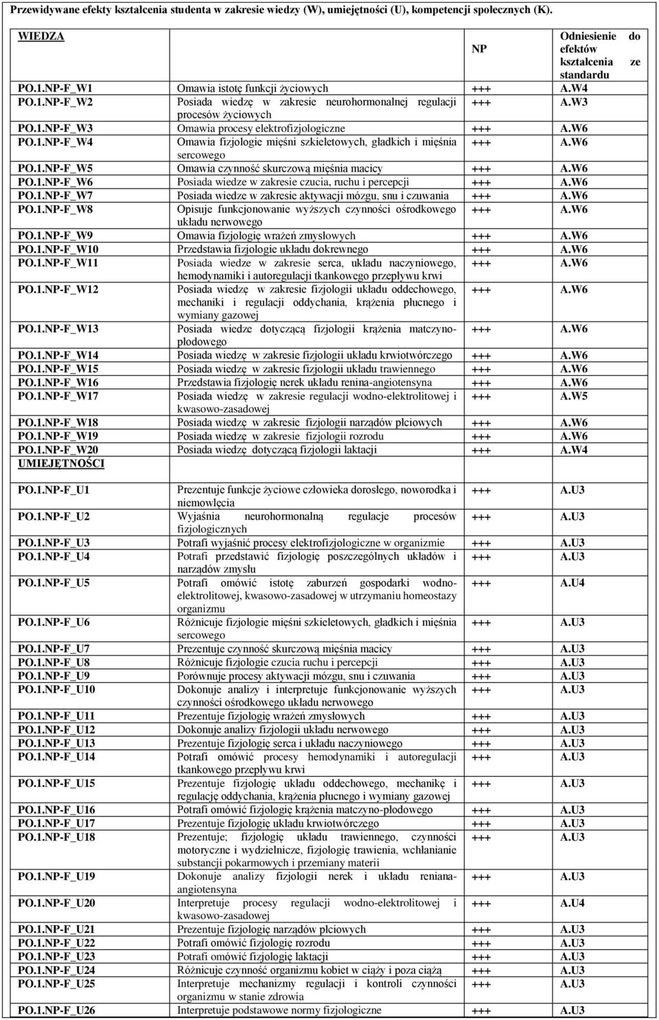 W6 PO.1.NP-F_W4 Omawia fizjologie mięśni szkieletowych, gładkich i mięśnia +++ A.W6 sercowego PO.1.NP-F_W5 Omawia czynność skurczową mięśnia macicy +++ A.W6 PO.1.NP-F_W6 Posiada wiedze w zakresie czucia, ruchu i percepcji +++ A.