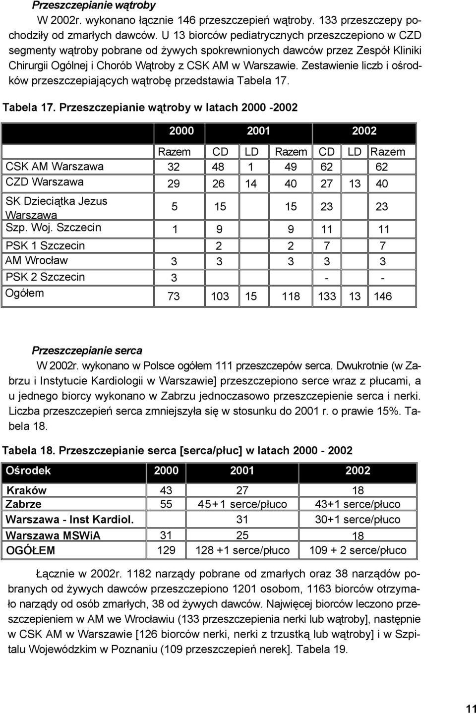 Zestawienie liczb i ośrodków przeszczepiających wątrobę przedstawia Tabela 17.