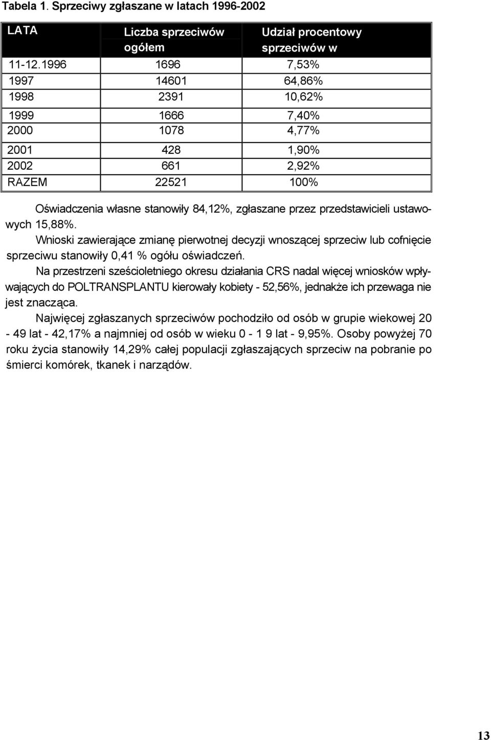 ustawowych 15,88%. Wnioski zawierające zmianę pierwotnej decyzji wnoszącej sprzeciw lub cofnięcie sprzeciwu stanowiły 0,41 % ogółu oświadczeń.