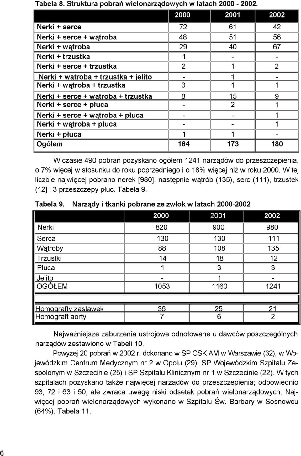 wątroba + trzustka 3 1 1 Nerki + serce + wątroba + trzustka 8 15 9 Nerki + serce + płuca - 2 1 Nerki + serce + wątroba + płuca - - 1 Nerki + wątroba + płuca - - 1 Nerki + płuca 1 1 - Ogółem 164 173