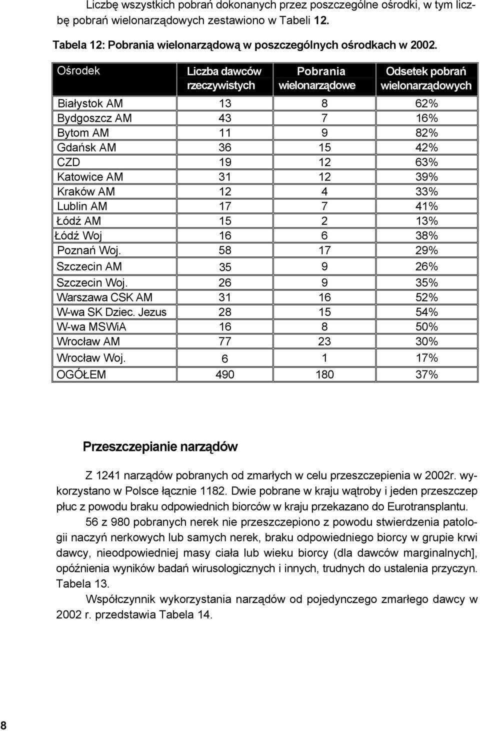 31 12 39% Kraków AM 12 4 33% Lublin AM 17 7 41% Łódź AM 15 2 13% Łódź Woj 16 6 38% Poznań Woj. 58 17 29% Szczecin AM 35 9 26% Szczecin Woj. 26 9 35% Warszawa CSK AM 31 16 52% W-wa SK Dziec.