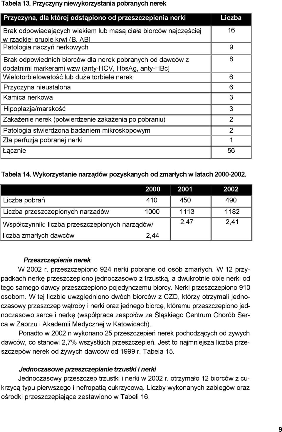 (B, AB] Patologia naczyń nerkowych 9 Brak odpowiednich biorców dla nerek pobranych od dawców z 8 dodatnimi markerami wzw (anty-hcv, HbsAg, anty-hbc] Wielotorbielowatość lub duże torbiele nerek 6