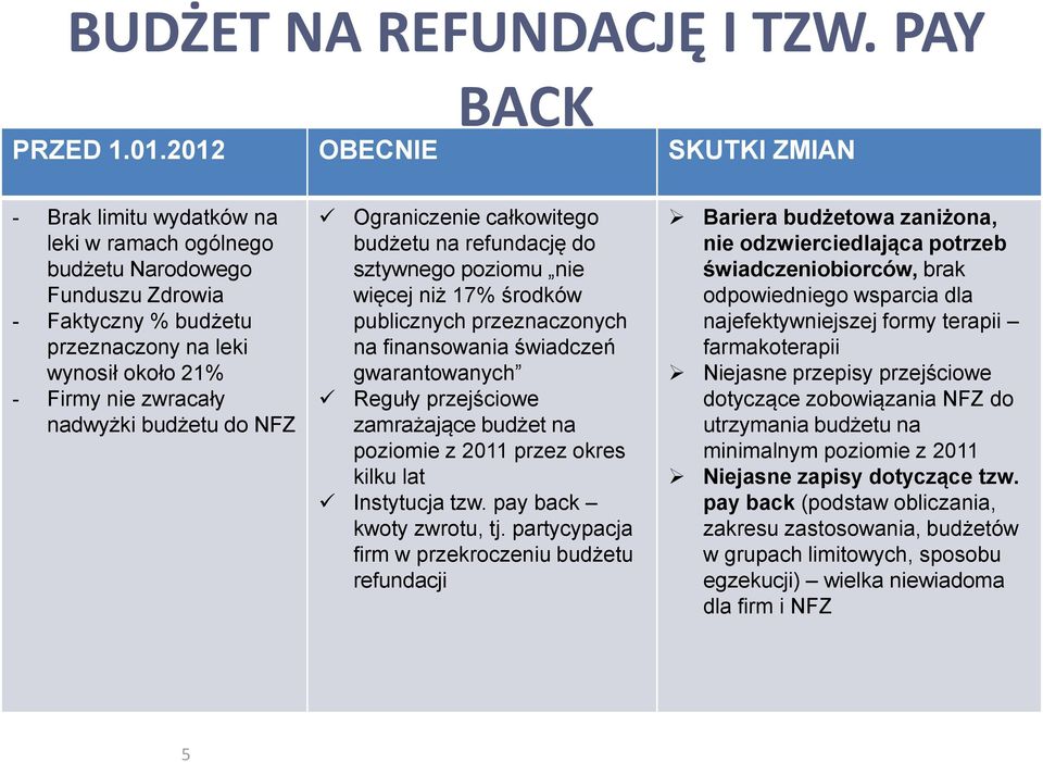 nadwyżki budżetu do NFZ Ograniczenie całkowitego budżetu na refundację do sztywnego poziomu nie więcej niż 17% środków publicznych przeznaczonych na finansowania świadczeń gwarantowanych Reguły