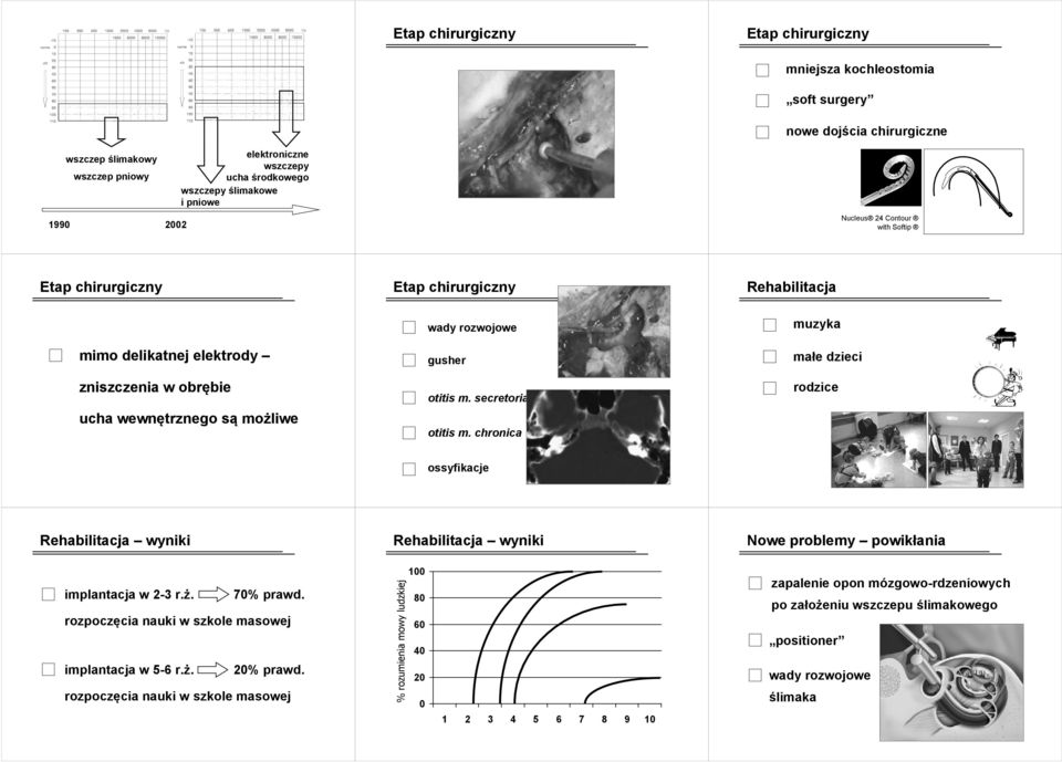 m. secretoria otitis m. chronica muzyka małe dzieci rodzice ossyfikacje Rehabilitacja wyniki Rehabilitacja wyniki Nowe problemy powikłania implantacja w 2-3 r.ż. 70% prawd.