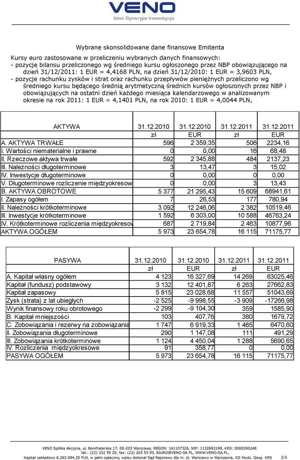 będącego średnią arytmetyczną średnich kursów ogłoszonych przez NBP i obowiązujących na ostatni dzień każdego miesiąca kalendarzowego w analizowanym okresie na rok 2011: 1 EUR = 4,1401 PLN, na rok