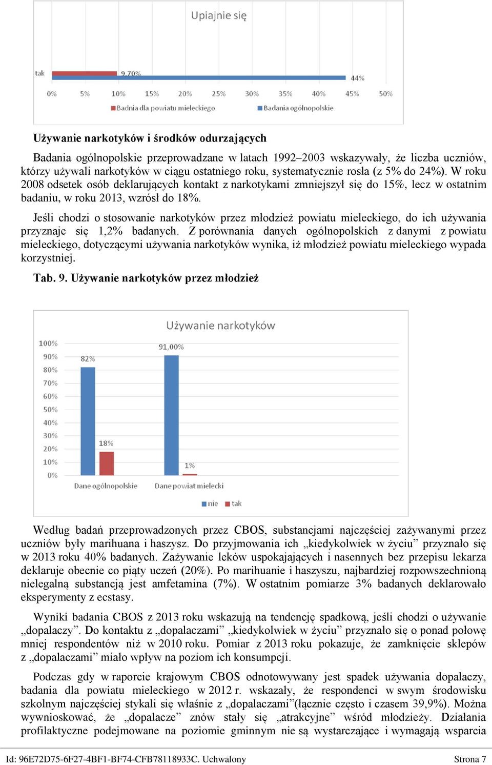 Jeśli chodzi o stosowanie narkotyków przez młodzież powiatu mieleckiego, do ich używania przyznaje się 1,2% badanych.