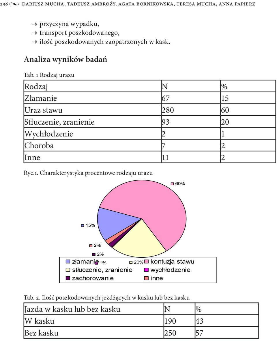 1 Rodzaj urazu Rodzaj N % Złamanie 67 15 Uraz stawu 280 60 Stłuczenie, zranienie 93 20 Wychłodzenie 2 1 Choroba 7 2 Inne 11 2 Ryc.1. Charakterystyka procentowe rodzaju urazu 60% 15% 2% 2% złamanie 1% stłuczenie, zranienie zachorowanie 20% kontuzja stawu wychłodzenie inne Tab.