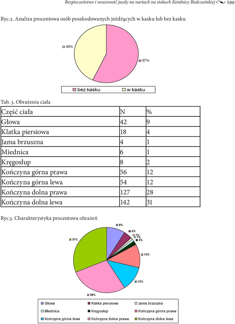 Obrażenia ciała Część ciała N % Głowa 42 9 Klatka piersiowa 18 4 Jama brzuszna 4 1 Miednica 6 1 Kręgosłup 8 2 Kończyna górna prawa 56 12 Kończyna górna